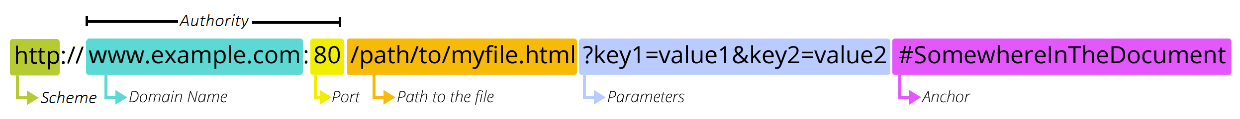 URL